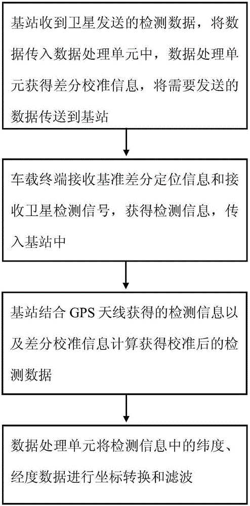 Civil differential positioning technology based position determining method