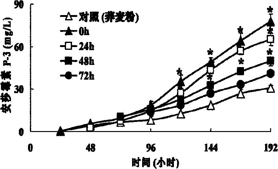 Method for enhancing fermentation yield of ansamycin