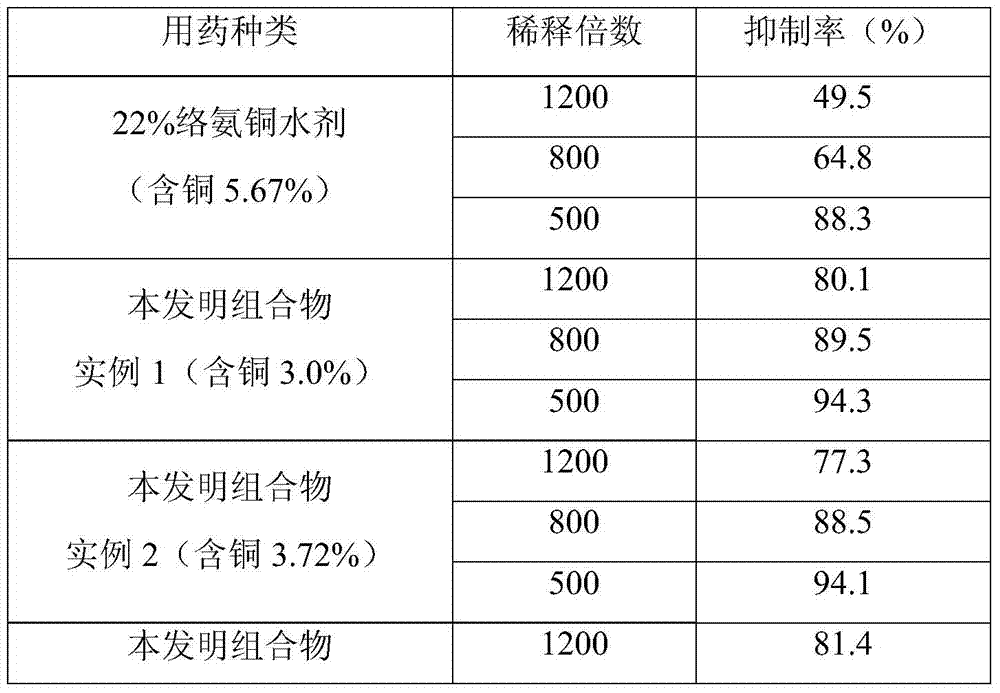 A kind of nutritional copper fungicide and preparation method