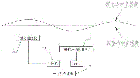 A non-contact laser on-line detection bar straightness mechanism and detection method