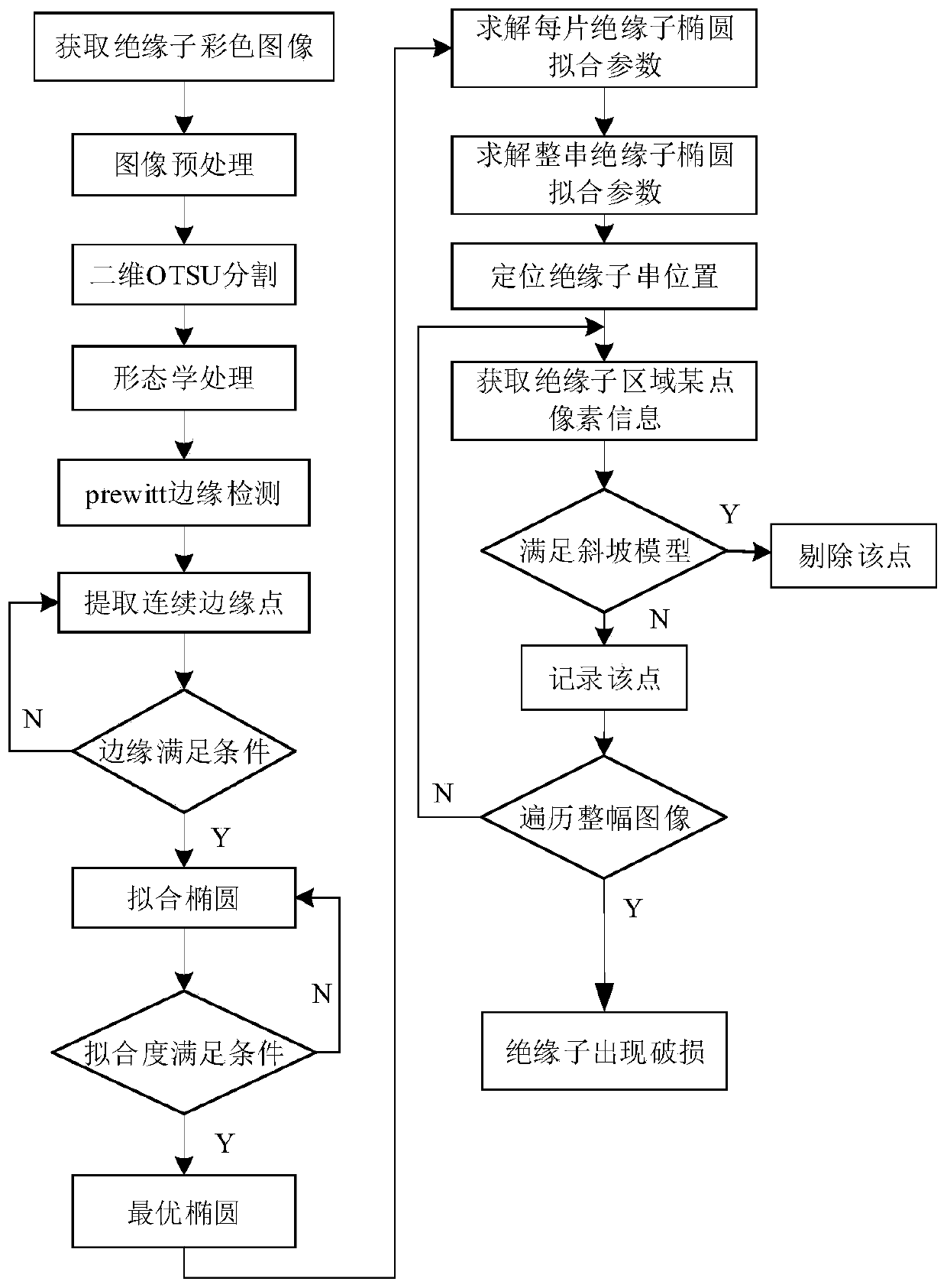 An insulator damage detection method based on elliptic feature fitting