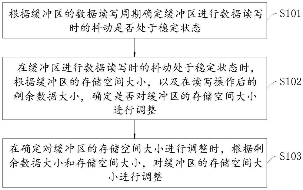 Buffer adaptive adjustment method, device and equipment and storage medium