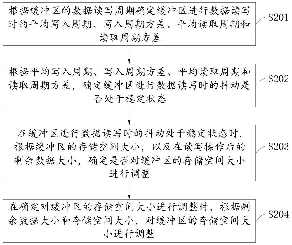 Buffer adaptive adjustment method, device and equipment and storage medium