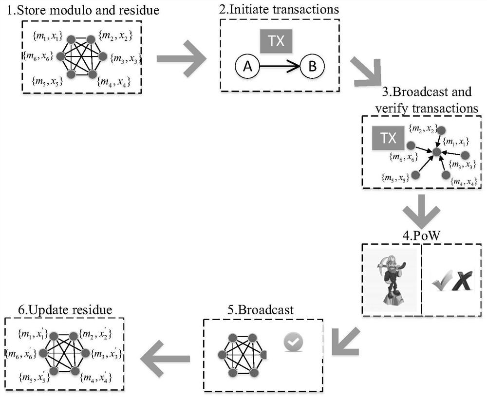 Blockchain storage optimization method based on remainder system and RAFT algorithm