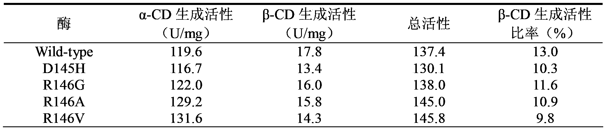 Cyclodextrin glucosyltransferase mutant for high-specificity production of alpha-cyclodextrin