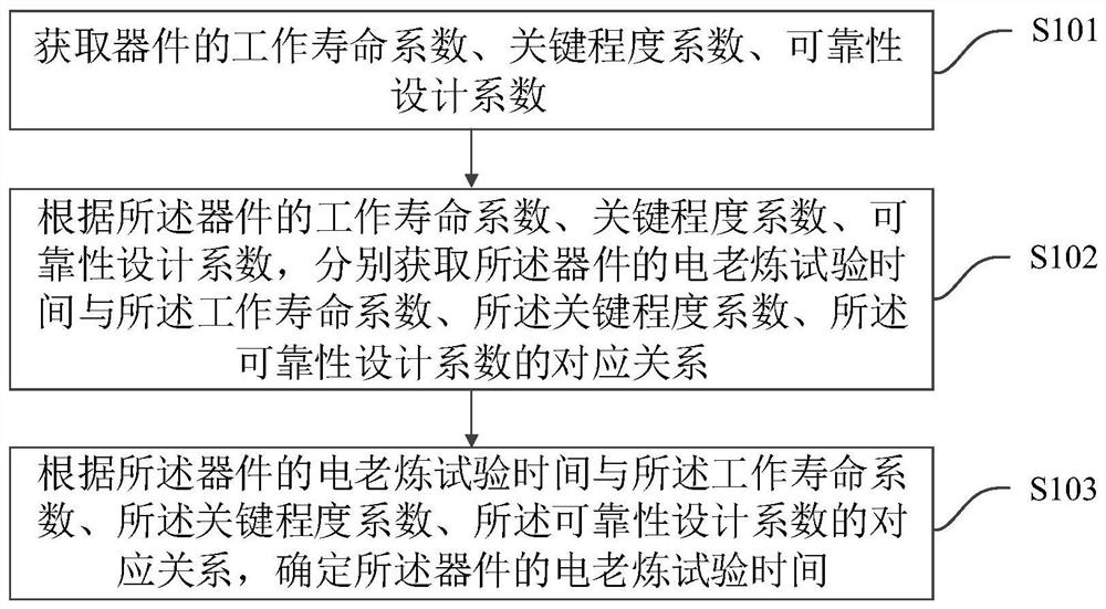 Electric aging test time determination method and device and computer storage medium