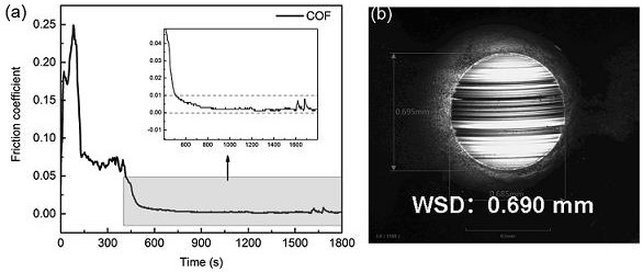 Water-based cutting lubricating fluid with ultralow friction coefficient