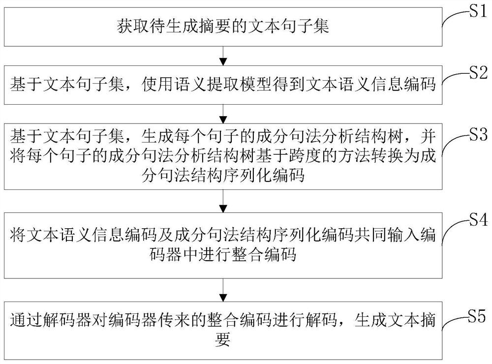 Chinese abstract generation method based on component syntactic analysis