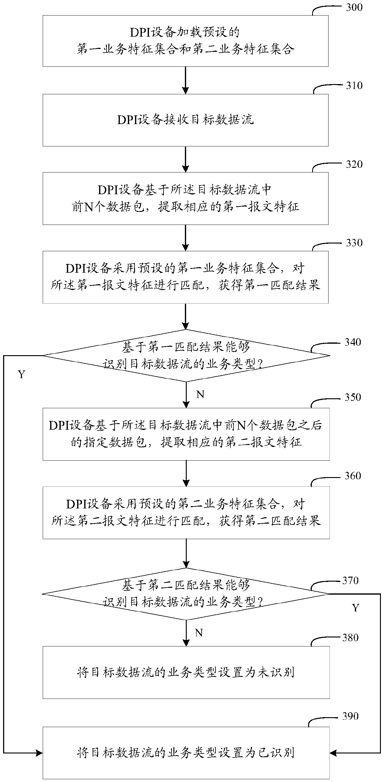 Method and device for realizing DPI identification