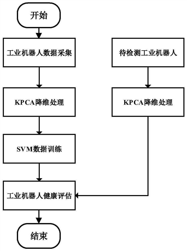 Industrial robot health assessment method