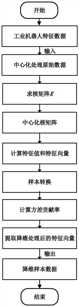 Industrial robot health assessment method