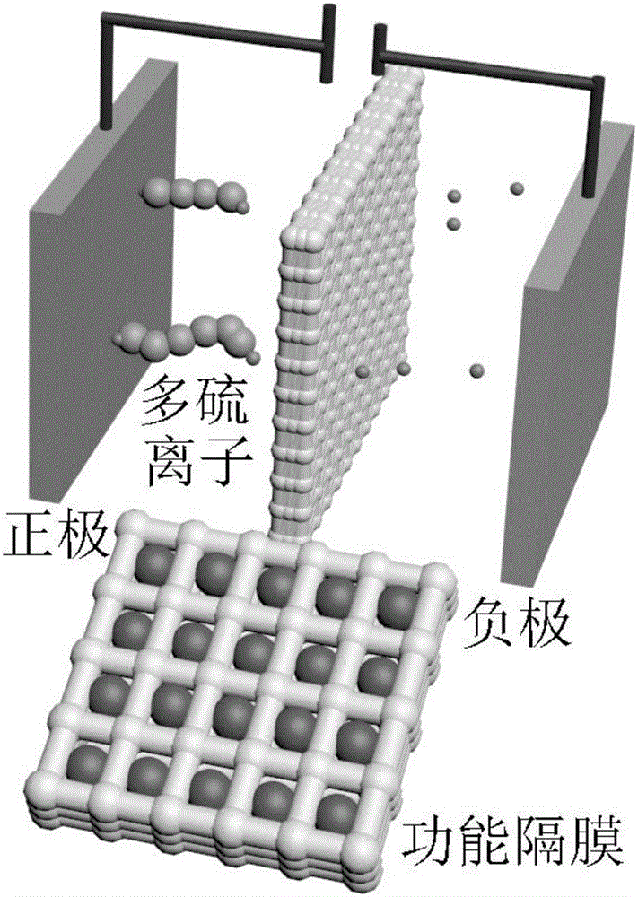 Lithium sulfur battery membrane material and application thereof