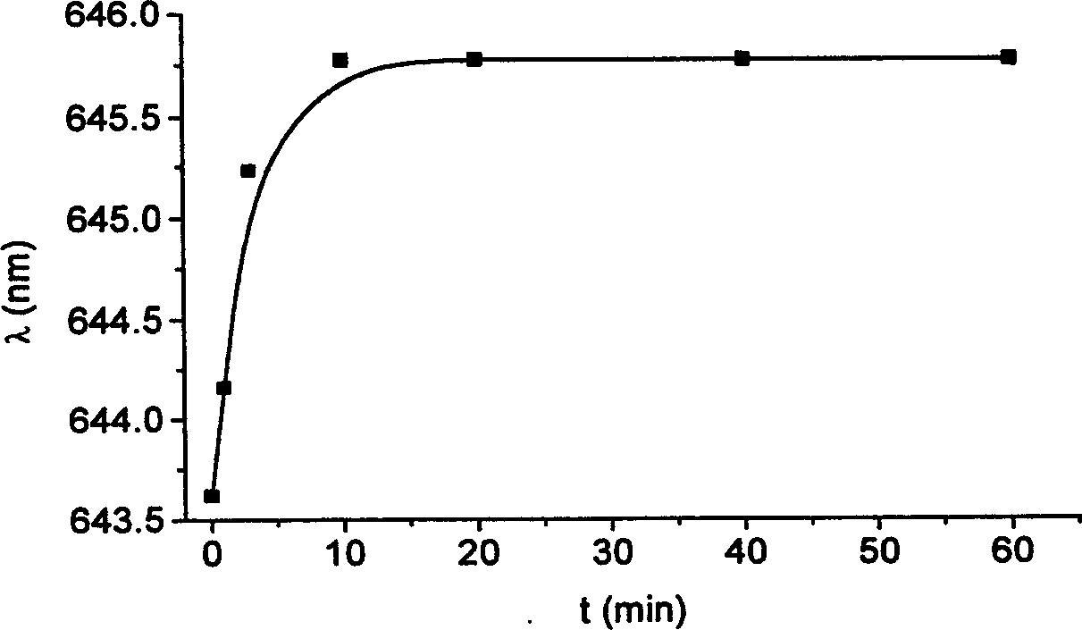 Method for detecting small molecule protein and peptides by using sandwich immunization sensing method