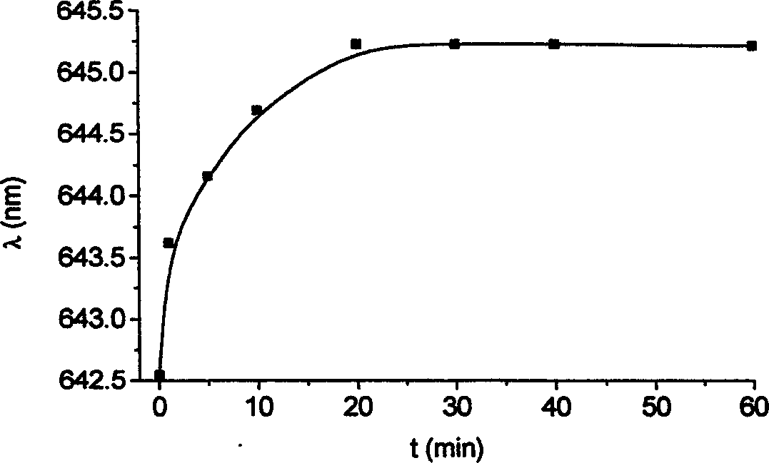 Method for detecting small molecule protein and peptides by using sandwich immunization sensing method