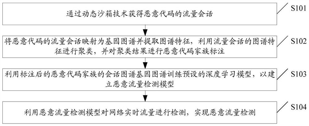 A method and device for implementing malicious traffic detection based on deep learning