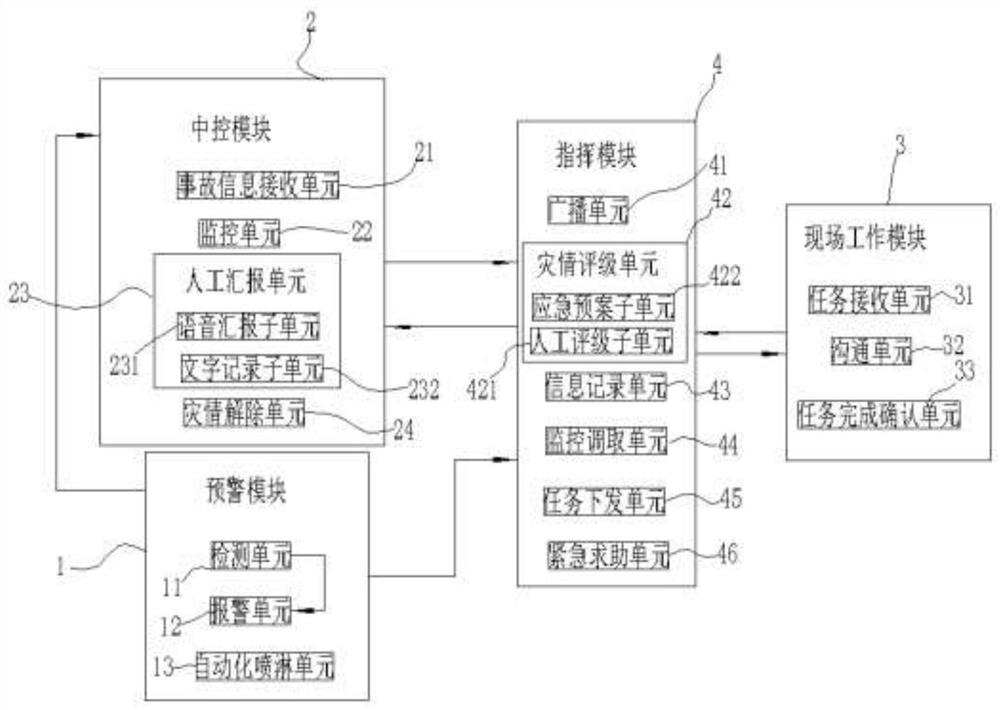 Emergency processing system and method based on informatization platform