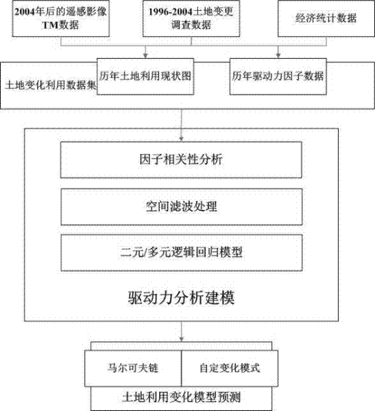 Land use change modeling method and system implemented in combination with spatial filtering