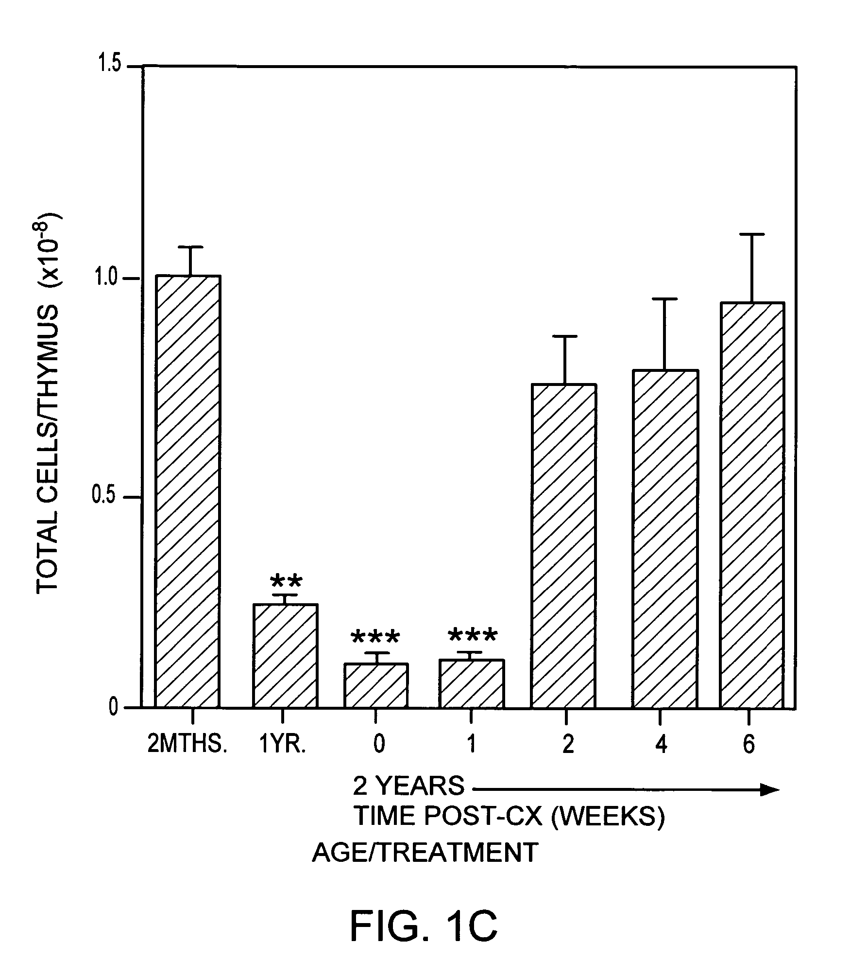 Hematopoietic stem cell gene therapy