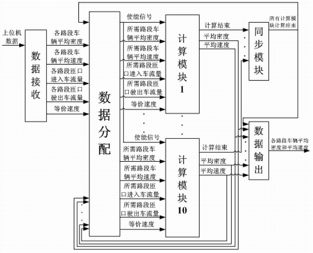 Papasgeorgiou-E macroscopic traffic flow model-based FPGA (Field Programmable Gate Array) online predicting control method