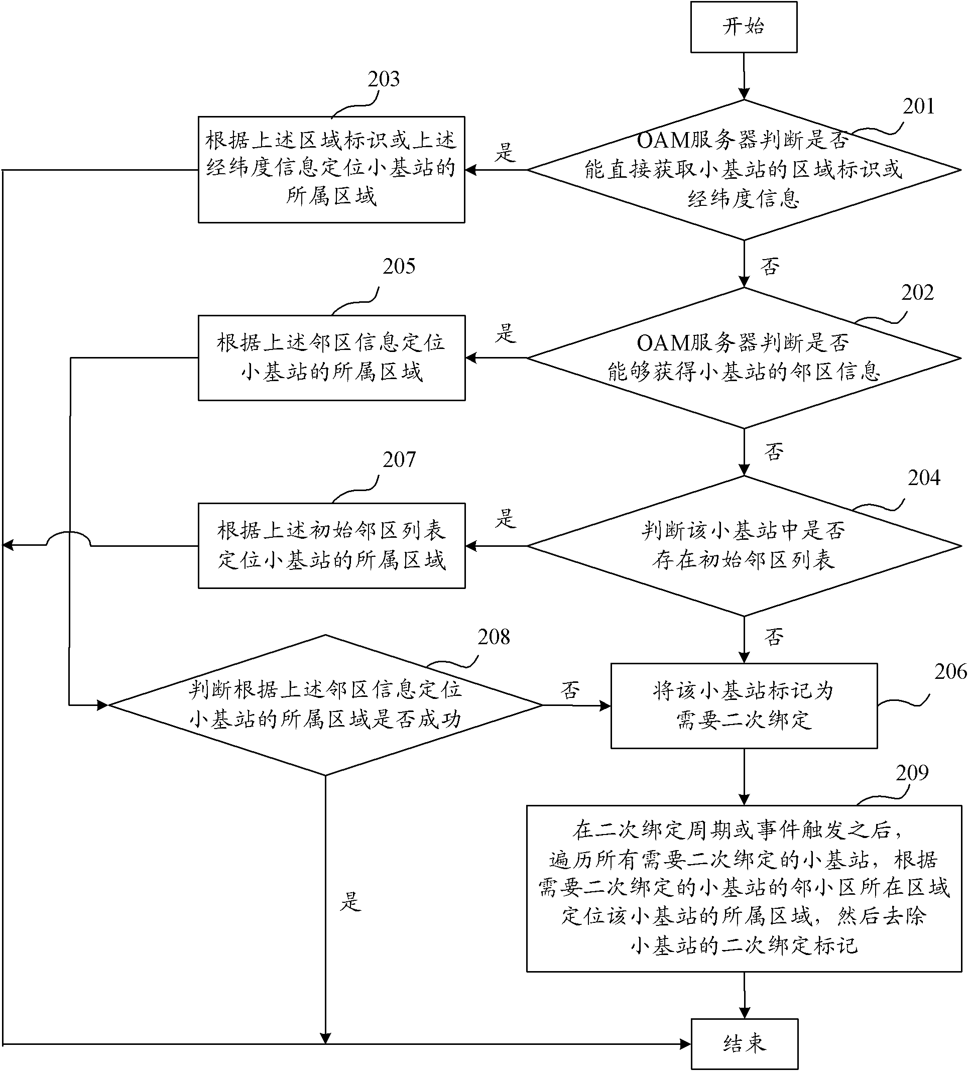 Parameter configuration method and operation administration and maintenance server