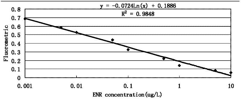 Immunofluorescence detection method for detection of enrofloxacin based on quantum dots and special kit thereof