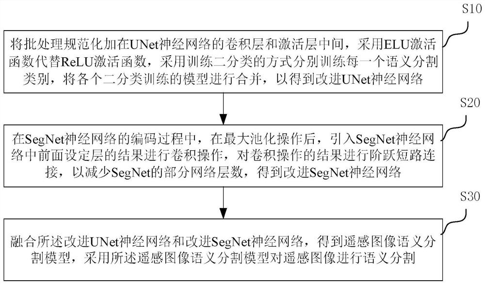 Fusion of improved unet and segnet for semantic segmentation of remote sensing images