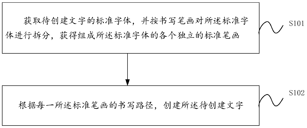 Character creation method and device, terminal device and readable storage medium