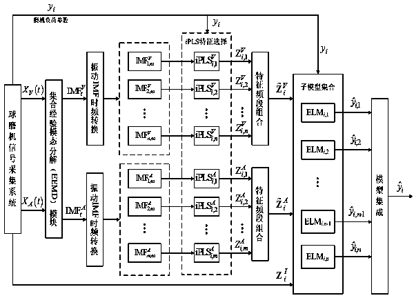 Wet type ball grinder load parameter integrated modeling method based on EEMD (ensemble empirical mode decomposition)