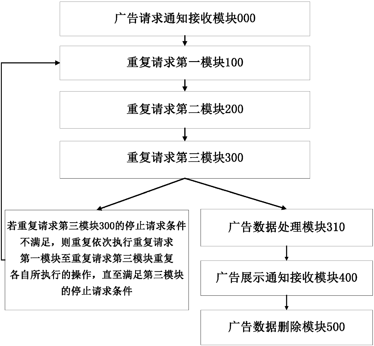 Advertisement request method and device and mobile terminal