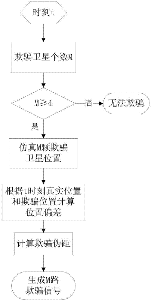 Signal generating method for achieving preset track deception and wired test system