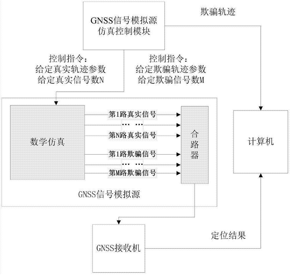 Signal generating method for achieving preset track deception and wired test system