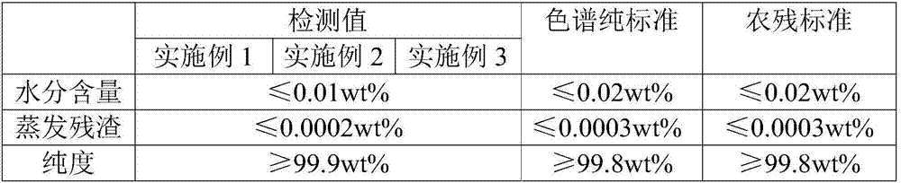 Chromatographically pure tert-butyl methyl ether as well as preparation method and production system thereof