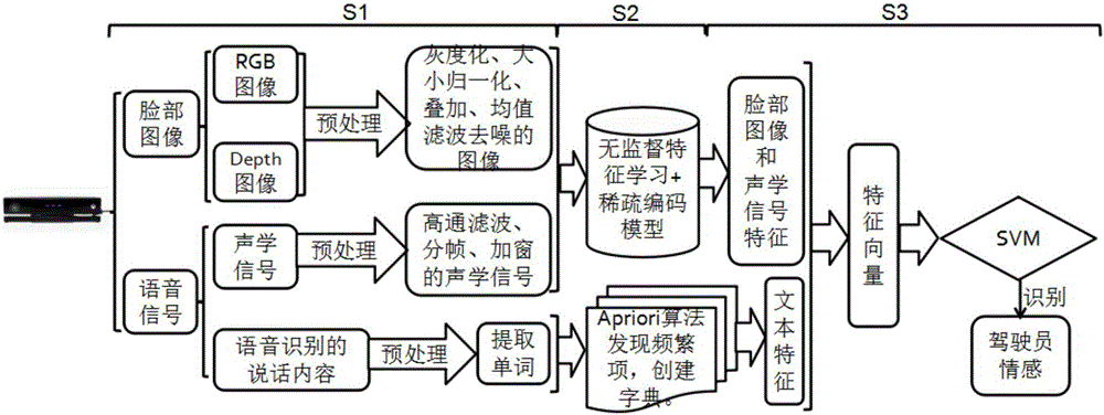 Driver emotion real time identification method fusing facial expressions and voices