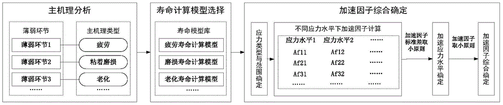 Actuator product acceleration factor determining method based on theoretical lifetime calculation