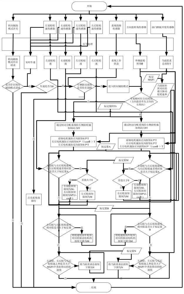 Steering auxiliary torque control method for pure electric all-wheel-drive automobile with single front motor and double rear motors