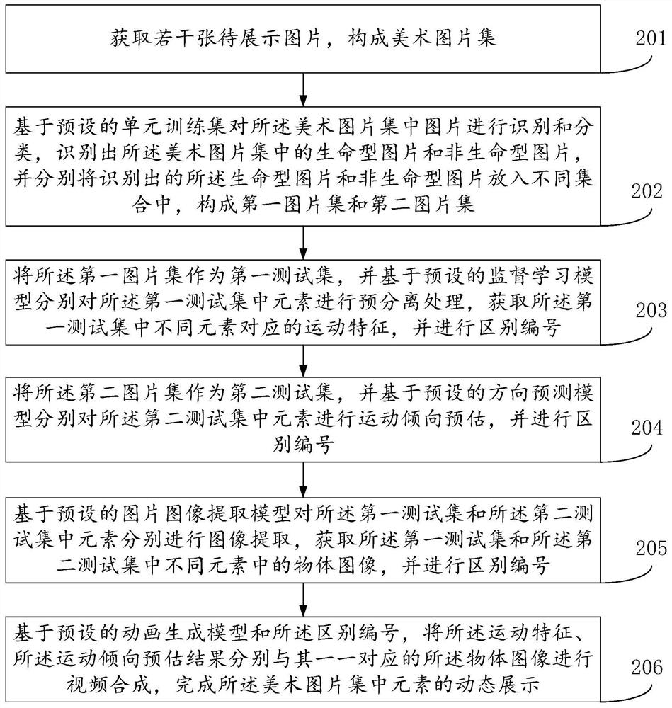 AI-based two-dimensional art image dynamic display method and device