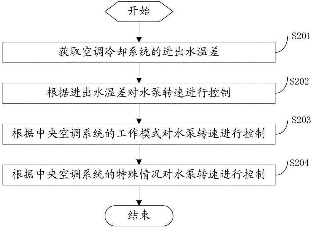 Water pump control method and system of air conditioner cooling system and household central air conditioner