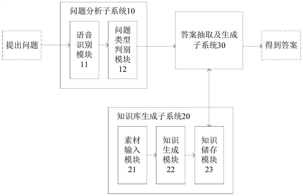 Intelligent question-answering system and method, and related equipment