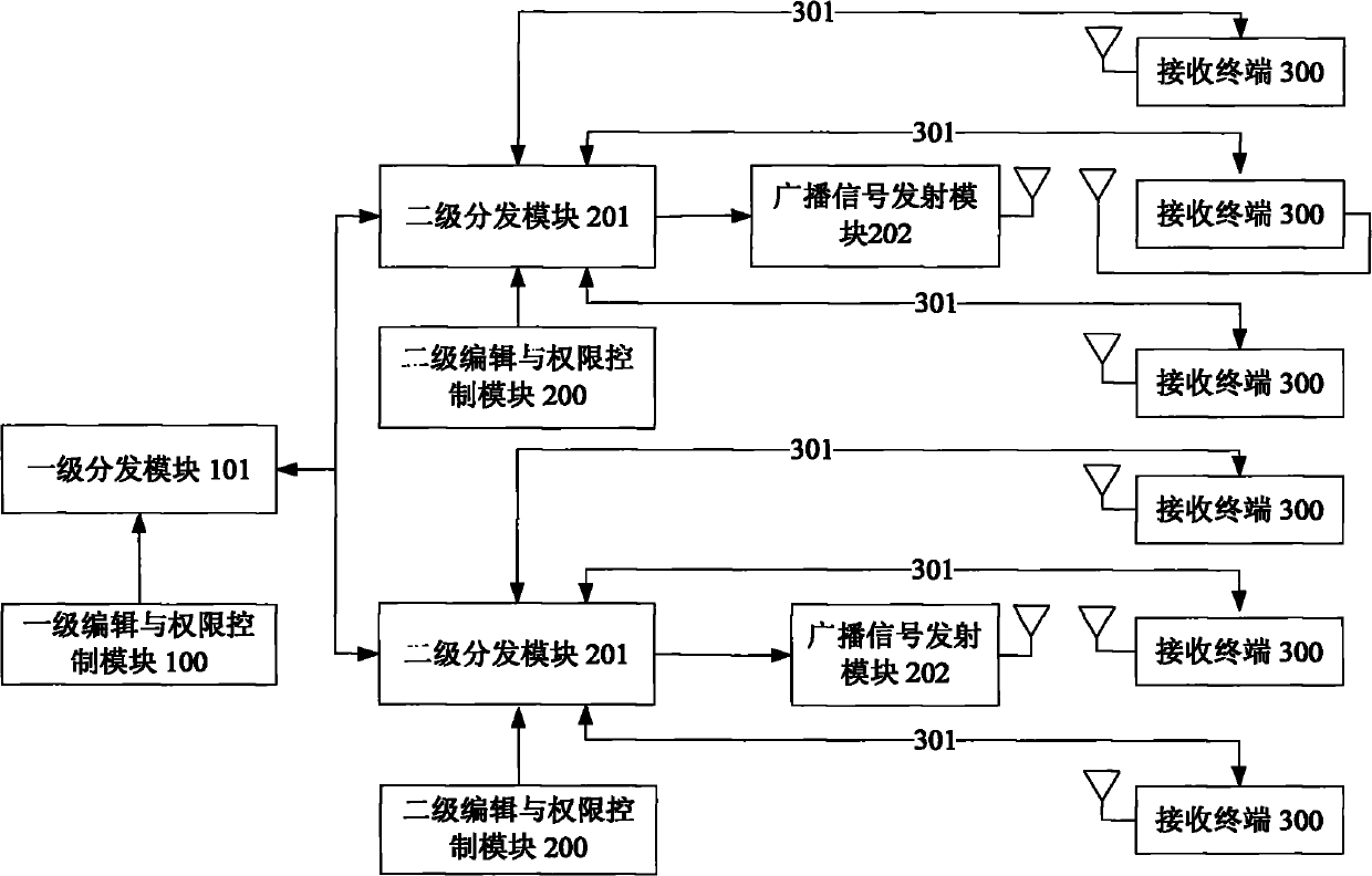 Information distribution system