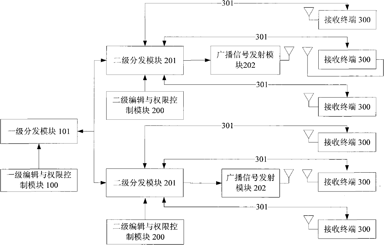 Information distribution system