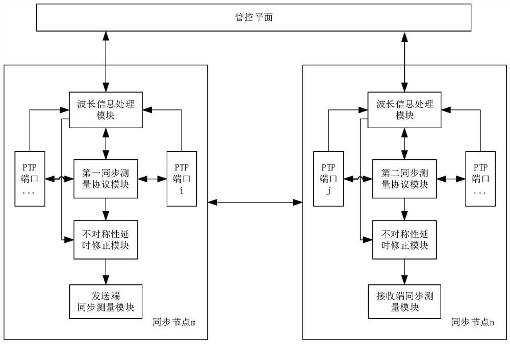 A method and system for calculating link asymmetry error caused by wavelength difference