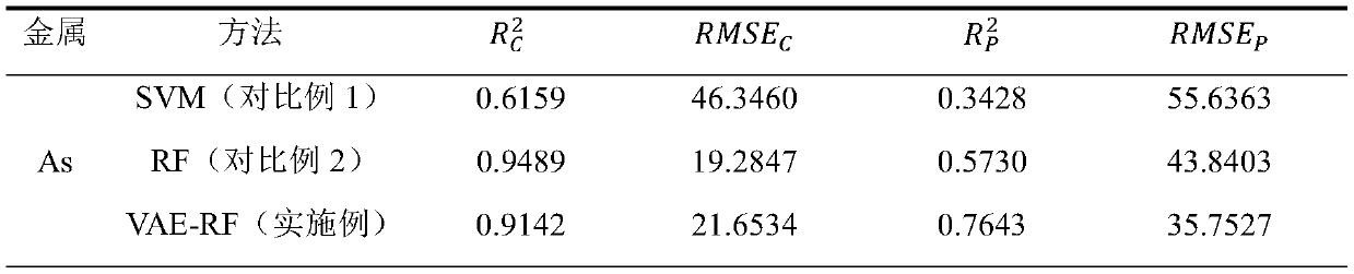 Method for evaluating soil heavy metal concentration in hyperspectral image based on spatial weight constraint and variational self-encoding feature extraction