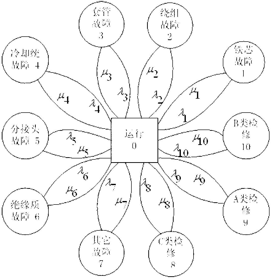 Transformer risk prediction method based on markov and entropy weight fuzzy comprehensive evaluation