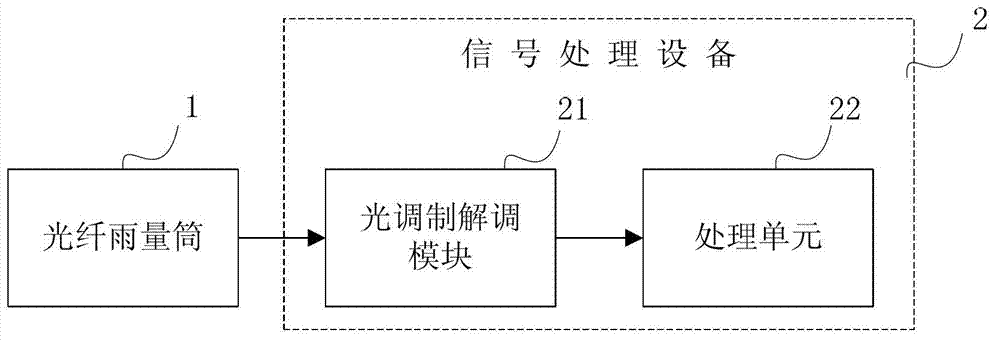 Rain gauge for measuring by adopting optical fiber and railway disaster-prevention rainfall monitoring system