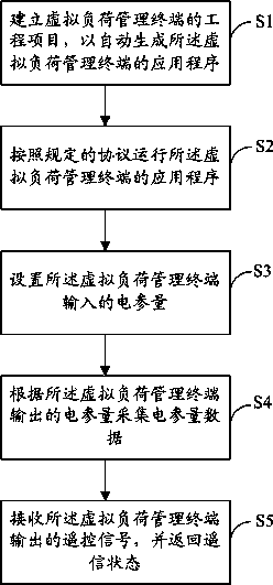 Virtual load management terminal and manufacturing method thereof