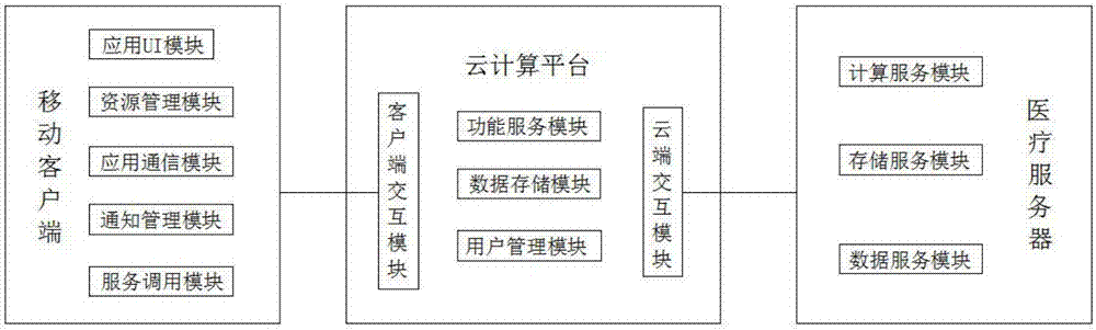 Mobile medical service system based on cloud computing