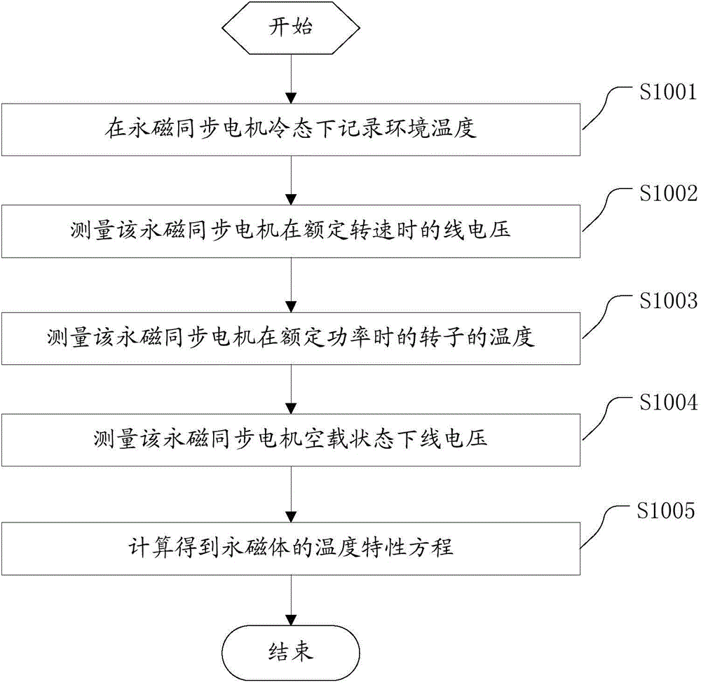 Rotor temperature monitoring method for permanent magnet synchronous motor and system therefor