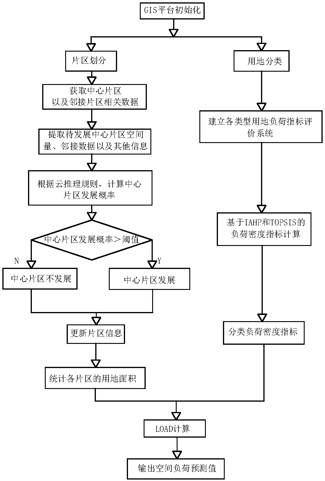 Regional load forecasting method based on area and cloud reasoning