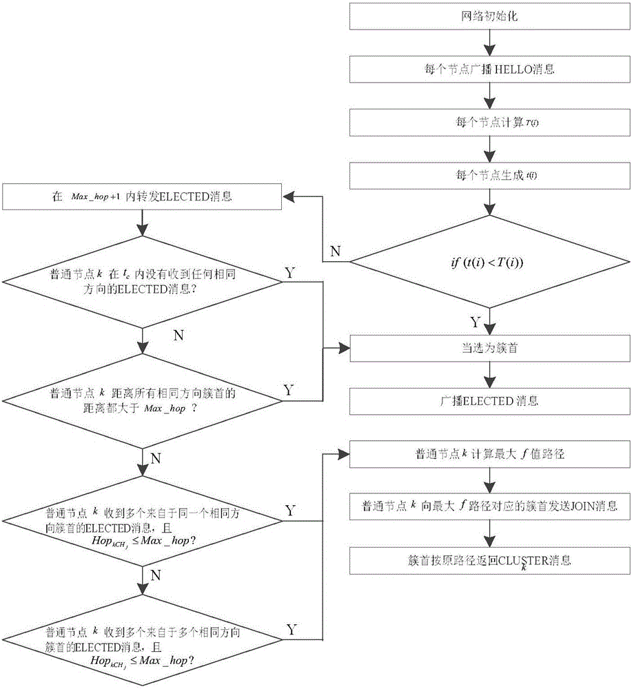 Internet of vehicles clustering vehicle-vehicle multi-hop routing method based on particle swarm optimization