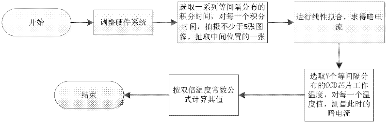 Method for measuring CCD (Charge Coupled Device) chip dark current and double temperature constant